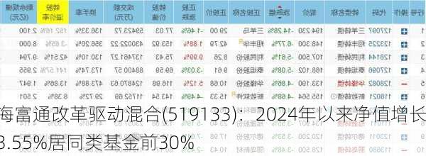 海富通改革驱动混合(519133)：2024年以来净值增长3.55%居同类基金前30%