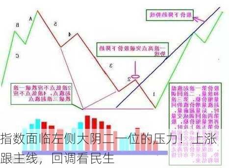 指数面临左侧大阴二一位的压力！上涨跟主线，回调看民生