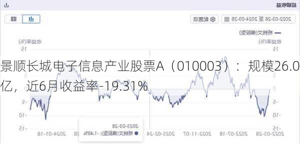 景顺长城电子信息产业股票A（010003）：规模26.09亿，近6月收益率-19.31%