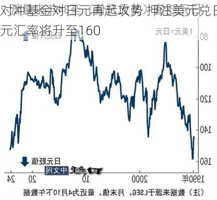 对冲基金对日元再起攻势 押注美元兑日元汇率将升至160