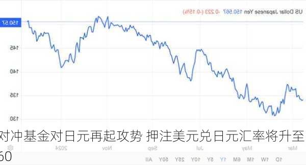 对冲基金对日元再起攻势 押注美元兑日元汇率将升至160