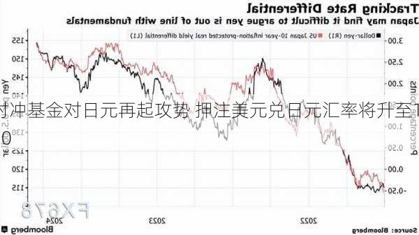 对冲基金对日元再起攻势 押注美元兑日元汇率将升至160