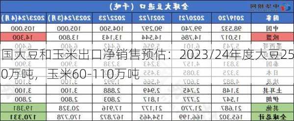 美国大豆和玉米出口净销售预估：2023/24年度大豆25-60万吨，玉米60-110万吨