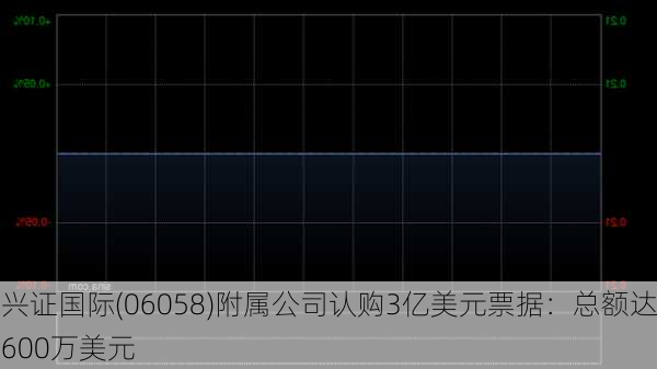 兴证国际(06058)附属公司认购3亿美元票据：总额达600万美元