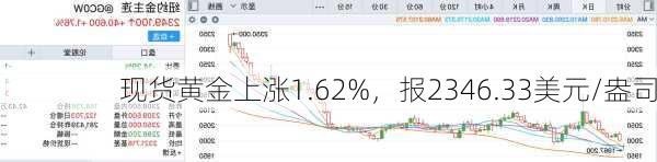 现货黄金上涨1.62%，报2346.33美元/盎司