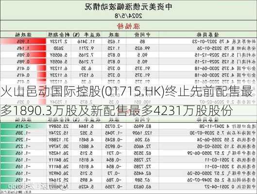 火山邑动国际控股(01715.HK)终止先前配售最多1890.3万股及新配售最多4231万股股份