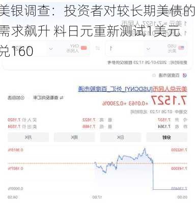 美银调查：投资者对较长期美债的需求飙升 料日元重新测试1美元兑160