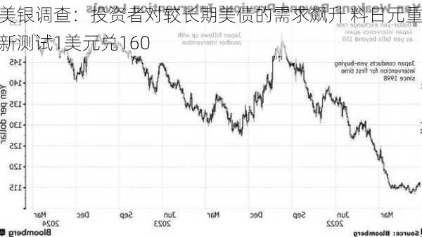 美银调查：投资者对较长期美债的需求飙升 料日元重新测试1美元兑160