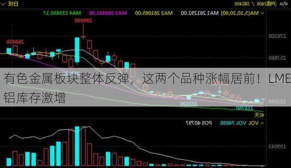 有色金属板块整体反弹，这两个品种涨幅居前！LME铝库存激增