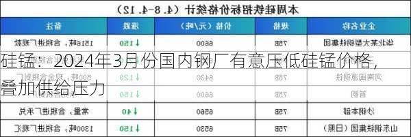 硅锰：2024年3月份国内钢厂有意压低硅锰价格，叠加供给压力