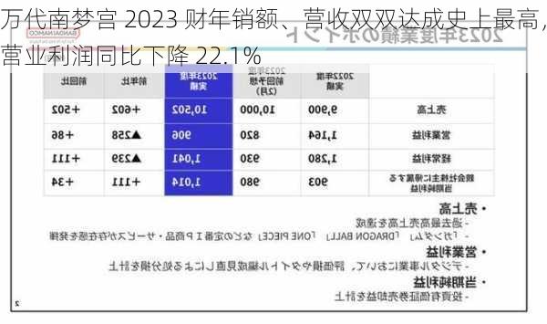 万代南梦宫 2023 财年销额、营收双双达成史上最高，营业利润同比下降 22.1%