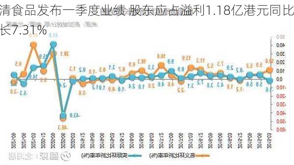 日清食品发布一季度业绩 股东应占溢利1.18亿港元同比增长7.31%