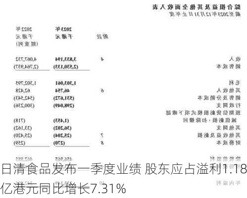 日清食品发布一季度业绩 股东应占溢利1.18亿港元同比增长7.31%