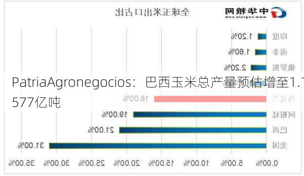 PatriaAgronegocios：巴西玉米总产量预估增至1.1577亿吨