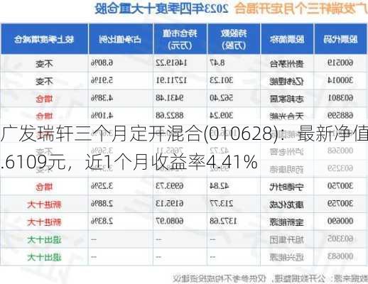 广发瑞轩三个月定开混合(010628)：最新净值0.6109元，近1个月收益率4.41%