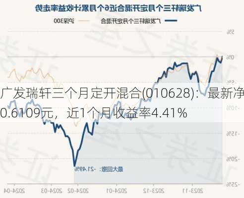 广发瑞轩三个月定开混合(010628)：最新净值0.6109元，近1个月收益率4.41%