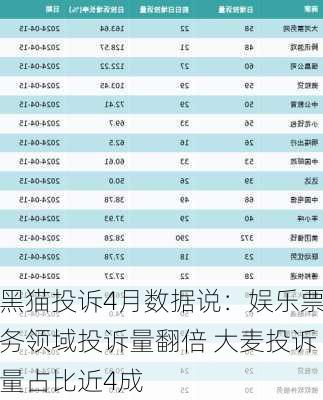 黑猫投诉4月数据说：娱乐票务领域投诉量翻倍 大麦投诉量占比近4成