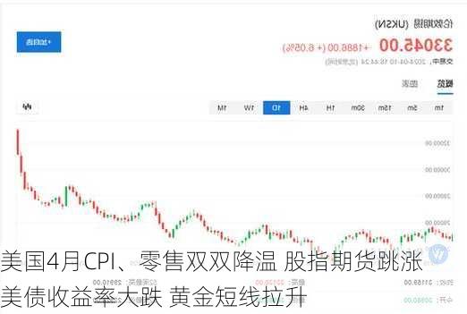 美国4月CPI、零售双双降温 股指期货跳涨 美债收益率大跌 黄金短线拉升