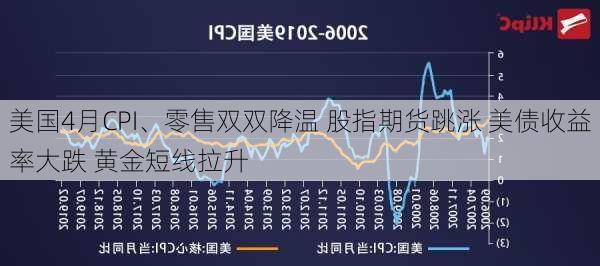 美国4月CPI、零售双双降温 股指期货跳涨 美债收益率大跌 黄金短线拉升