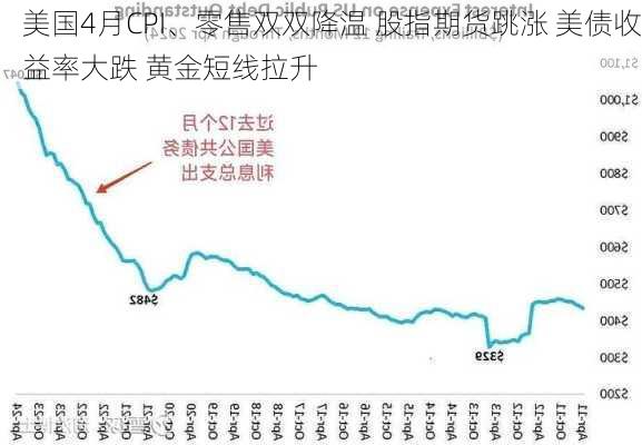 美国4月CPI、零售双双降温 股指期货跳涨 美债收益率大跌 黄金短线拉升