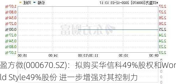 盈方微(000670.SZ)：拟购买华信科49%股权和World Style49%股份 进一步增强对其控制力