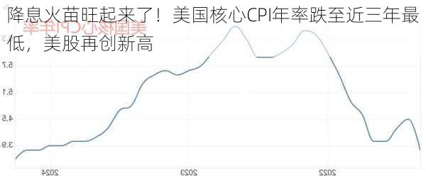 降息火苗旺起来了！美国核心CPI年率跌至近三年最低，美股再创新高