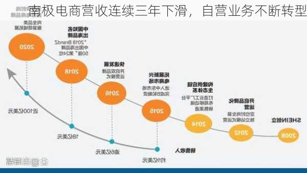 南极电商营收连续三年下滑，自营业务不断转型