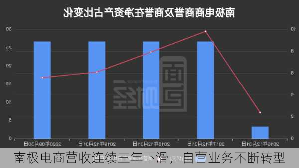 南极电商营收连续三年下滑，自营业务不断转型