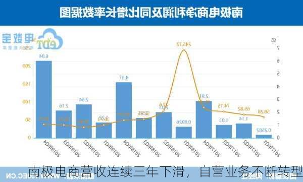 南极电商营收连续三年下滑，自营业务不断转型