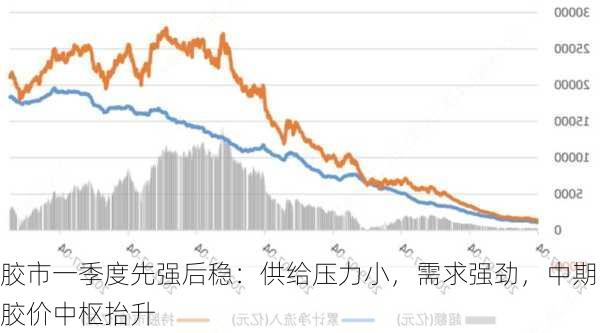 胶市一季度先强后稳：供给压力小，需求强劲，中期胶价中枢抬升