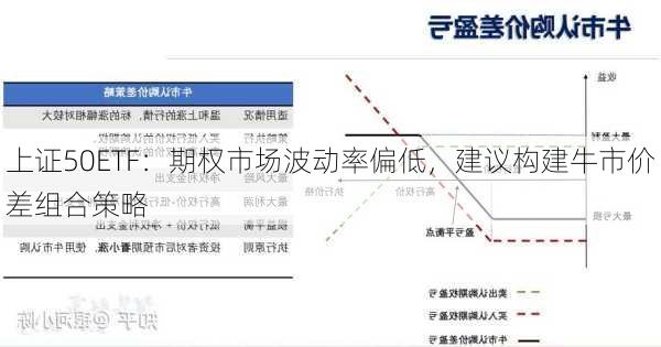 上证50ETF：期权市场波动率偏低，建议构建牛市价差组合策略