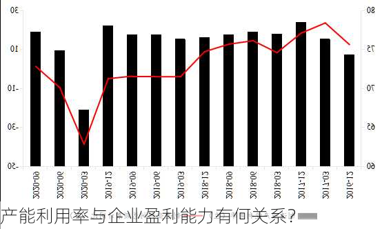 产能利用率与企业盈利能力有何关系？