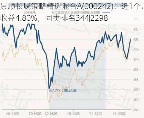 景顺长城策略精选混合A(000242)：近1个月收益4.80%，同类排名344|2298