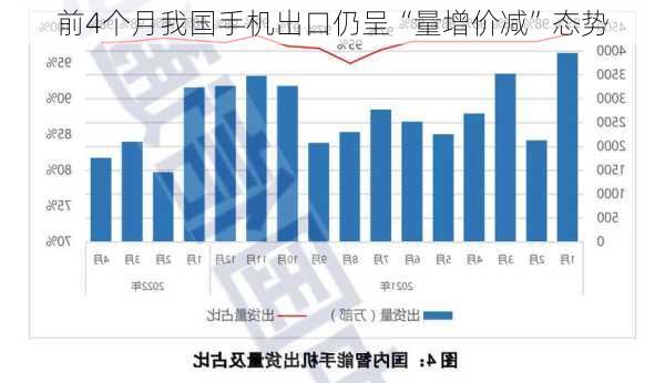 前4个月我国手机出口仍呈“量增价减”态势