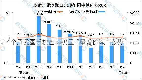 前4个月我国手机出口仍呈“量增价减”态势