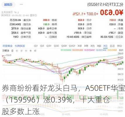 券商纷纷看好龙头白马，A50ETF华宝（159596）涨0.39%，十大重仓股多数上涨