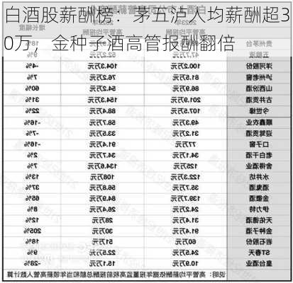 白酒股薪酬榜：茅五泸人均薪酬超30万，金种子酒高管报酬翻倍