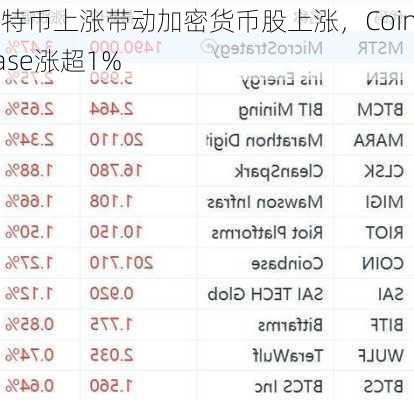 比特币上涨带动加密货币股上涨，Coinbase涨超1%