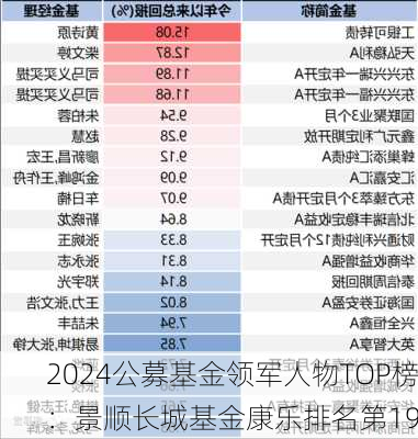 2024公募基金领军人物TOP榜：景顺长城基金康乐排名第19