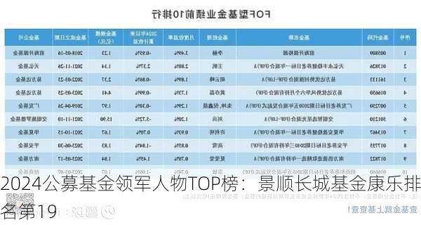 2024公募基金领军人物TOP榜：景顺长城基金康乐排名第19