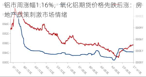 铝市周涨幅1.16%，氧化铝期货价格先跌后涨：房地产政策刺激市场情绪