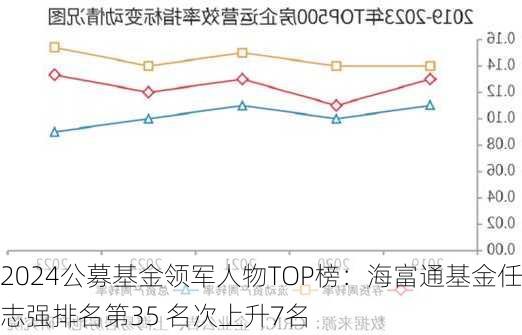 2024公募基金领军人物TOP榜：海富通基金任志强排名第35 名次上升7名