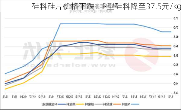 硅料硅片价格下跌：P型硅料降至37.5元/kg