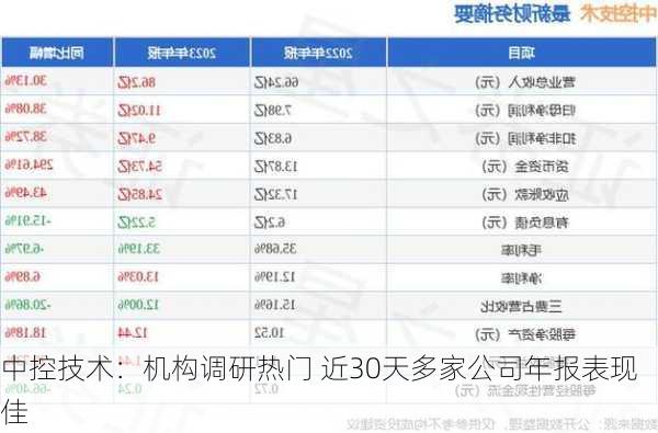 中控技术：机构调研热门 近30天多家公司年报表现佳