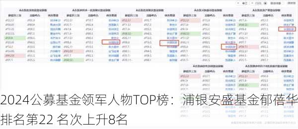 2024公募基金领军人物TOP榜：浦银安盛基金郁蓓华排名第22 名次上升8名