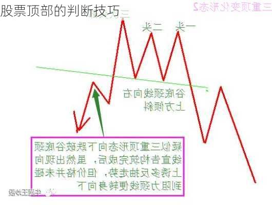 股票顶部的判断技巧