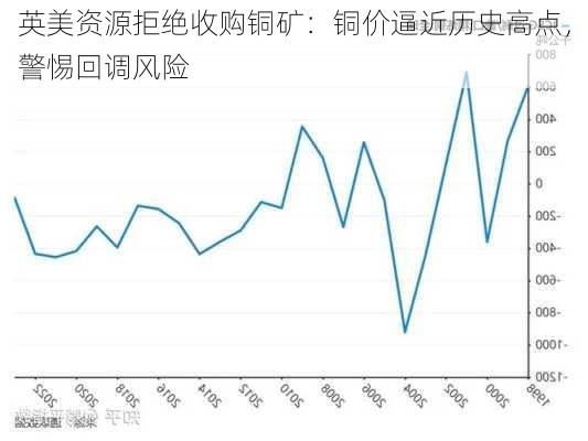 英美资源拒绝收购铜矿：铜价逼近历史高点，警惕回调风险