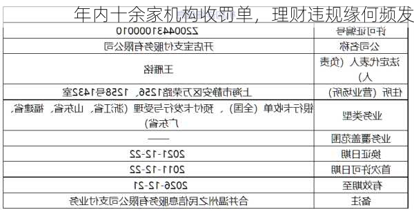 年内十余家机构收罚单，理财违规缘何频发