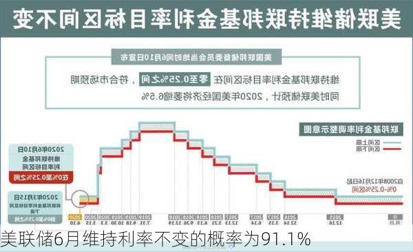 美联储6月维持利率不变的概率为91.1%