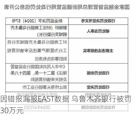 因错报漏报EAST数据 乌鲁木齐银行被罚30万元